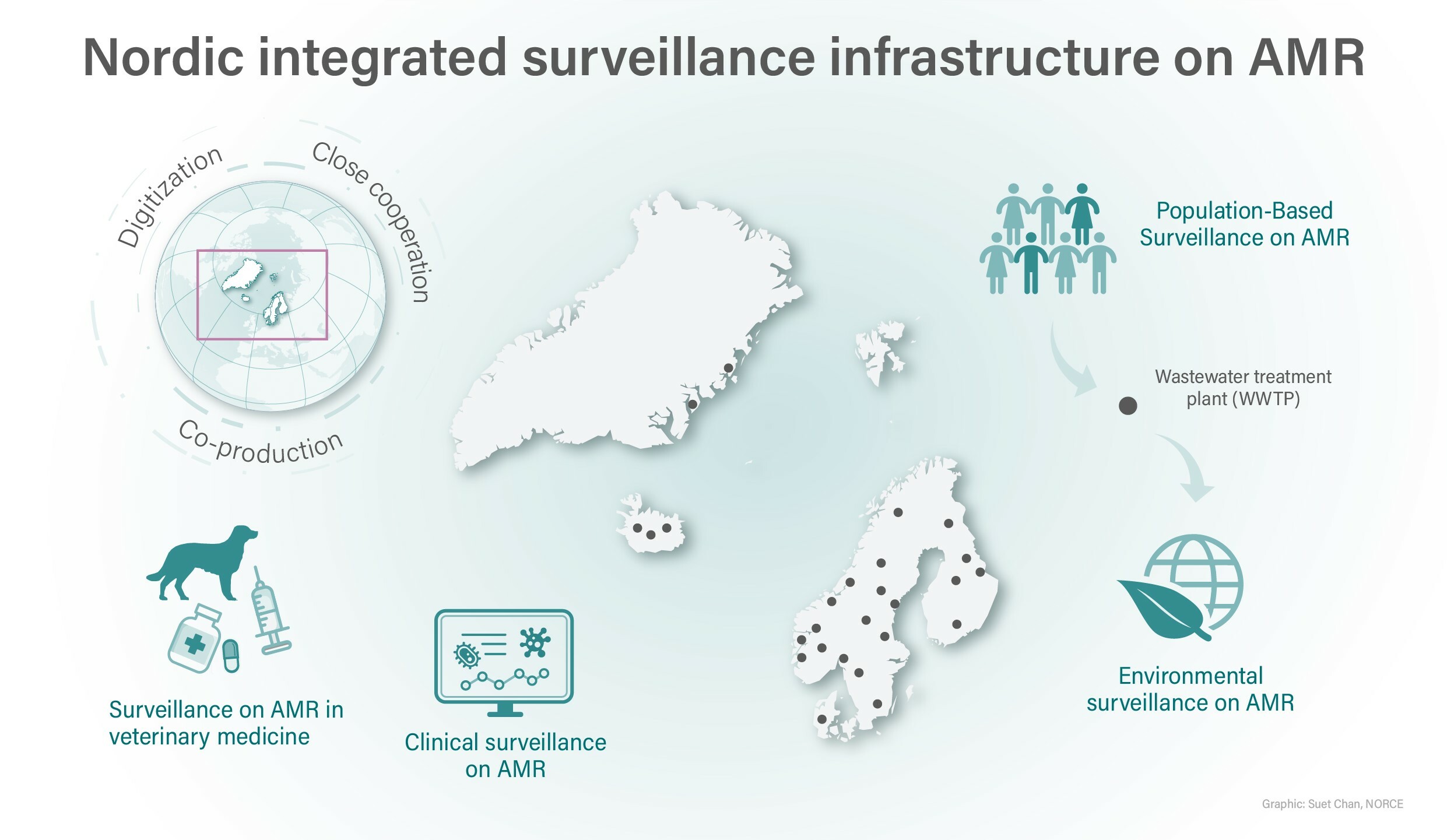 Nordic integrated surveillance infrastructure on AMR 002