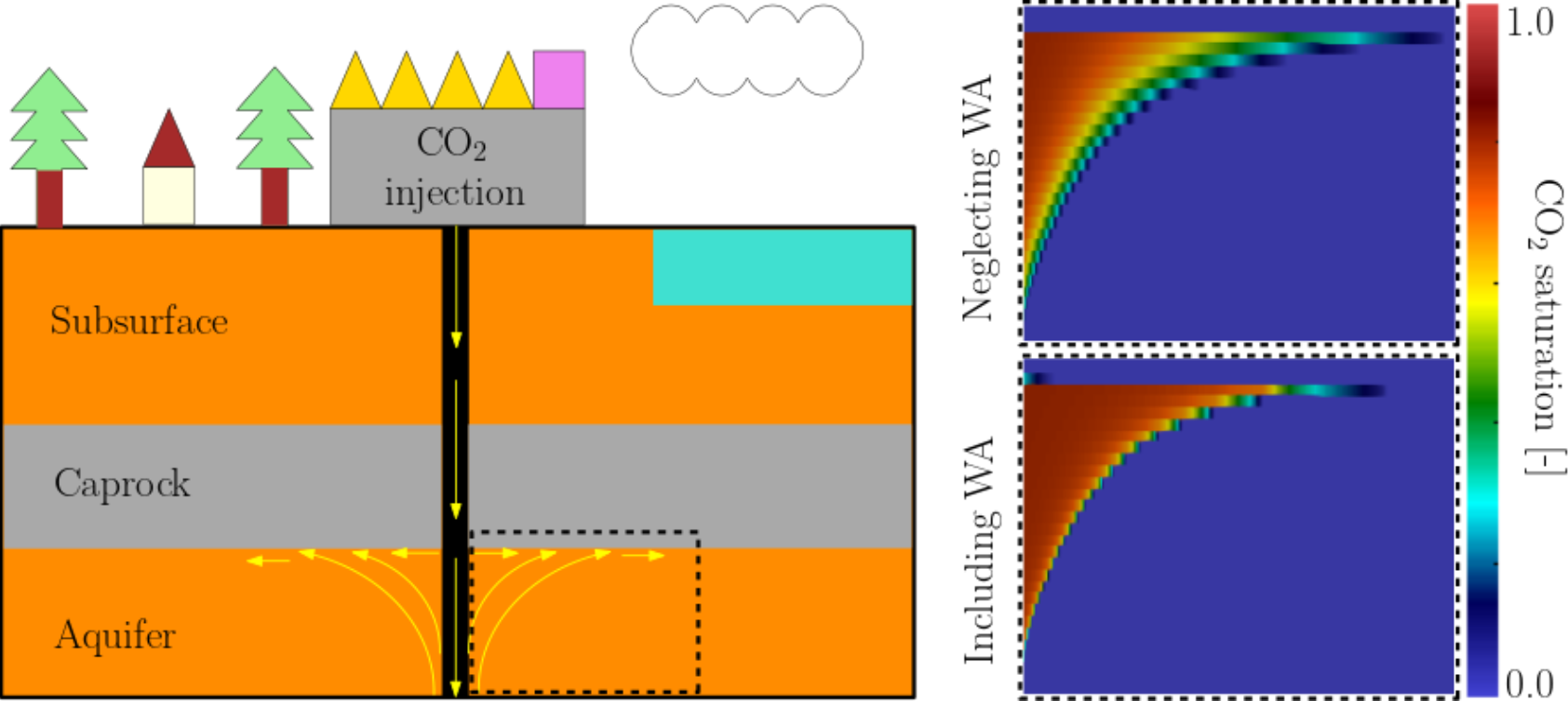 David Landa Marban, (Left) schematic representation of injection of CO2 and (right) simulation results including and neglecting dynamic WA effects., Cover insight wa dlm, ,