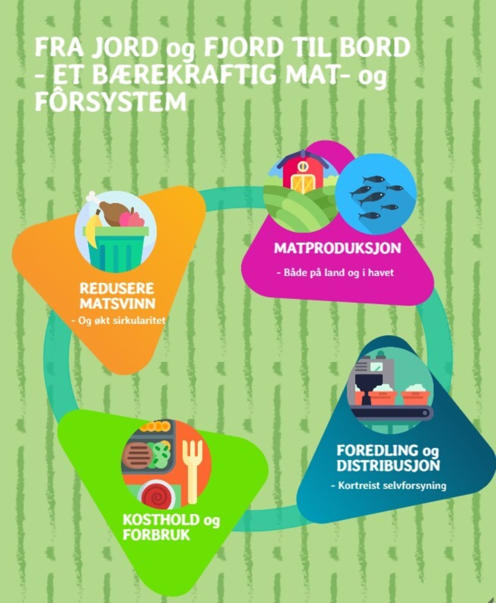 Thomas Hovmøller Ris (basert på Farm to Fork), Et bærekraftig mat- og fôrsystem, Ny grafikk 1, , Et bærekraftig mat- og fôrsystem