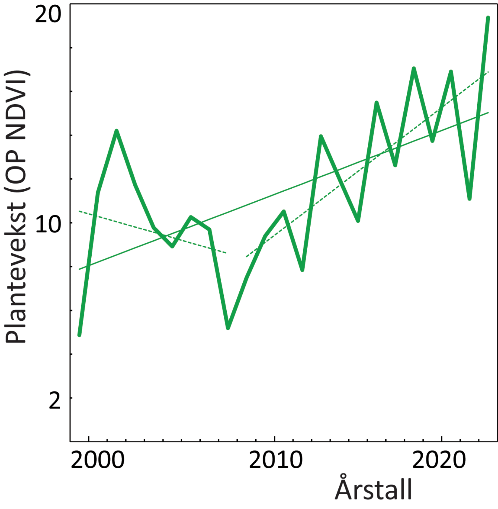 , Trend plantevekst, Trend kurv norsk2, ,