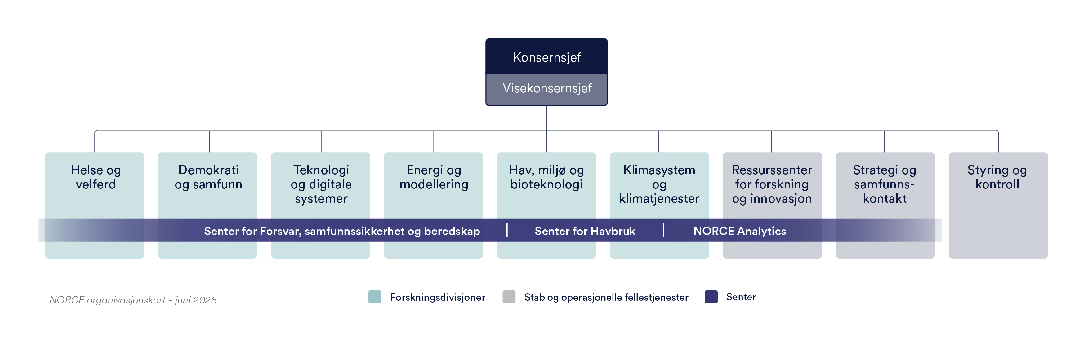 Organisasjonskart Juni2026 kort V3