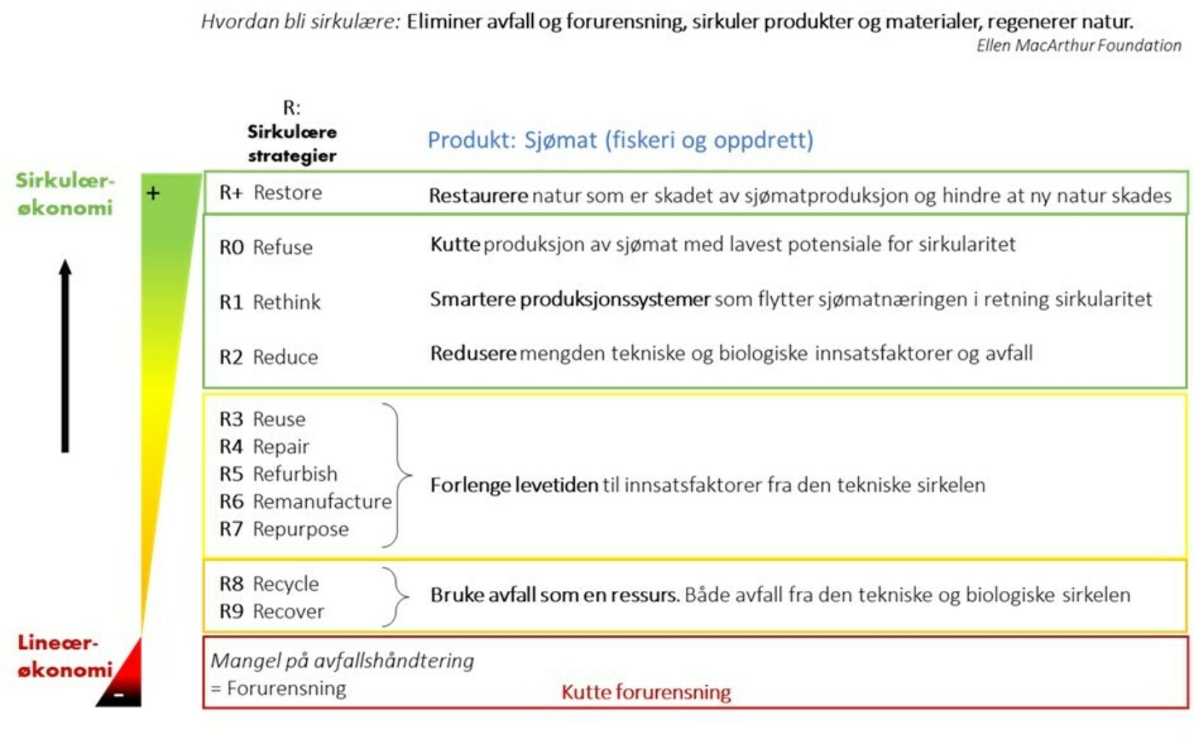 , Figur. Rammeverket er et hierarki av sirkulære strategier (R-er). I BIOSIRKEL skal vi foreslå indikatorer for hver sirkulære R-strategi når produktet er sjømat, med mest fokus på lakseoppdrett., Bilde1 renee, ,
