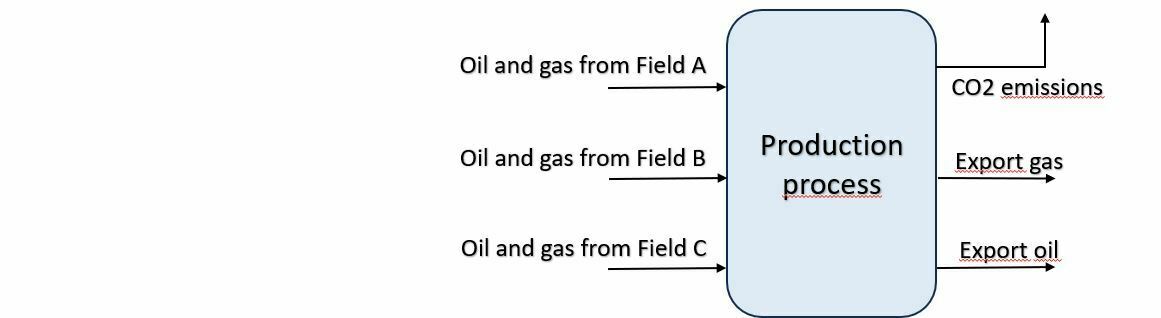 , Illustration of three fields producing oil and gas to the same production process, Capture, , 