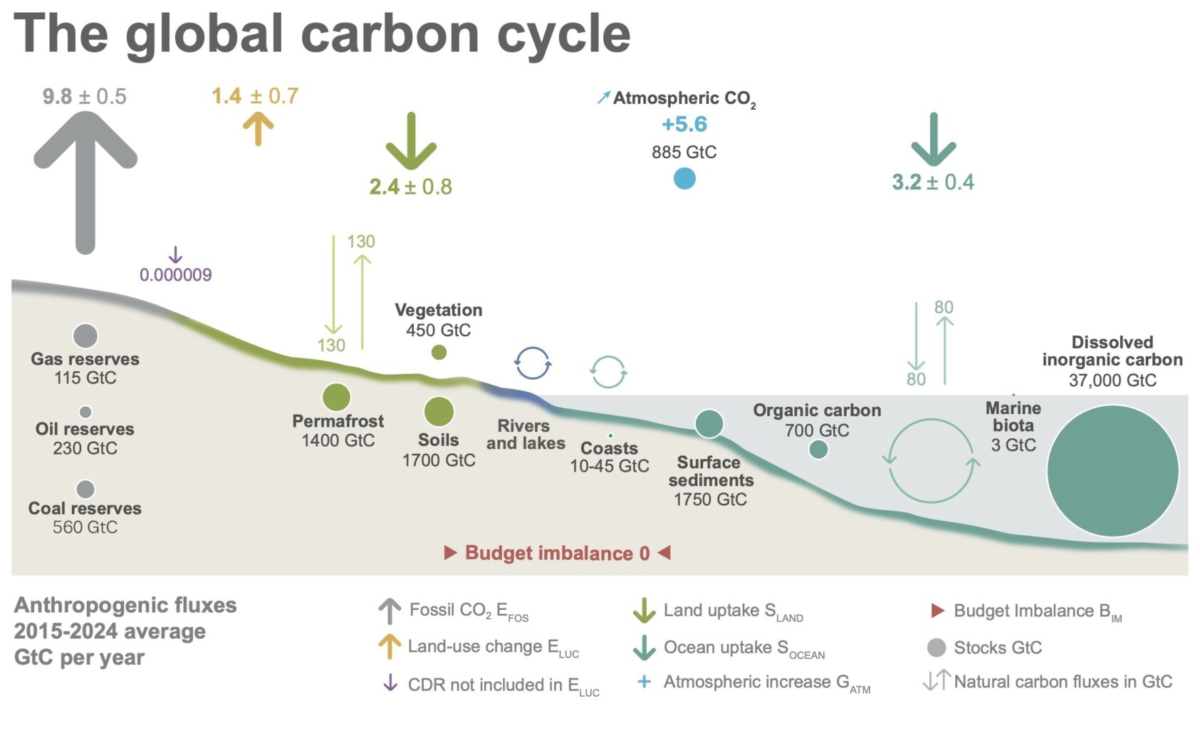 The Global Carbon Project., The 2025 Global Carbon Budget projects 38.1 billion tonnes of fossil carbon dioxide (CO2) emissions this year., Figure2 Carbon Cycle, , 
