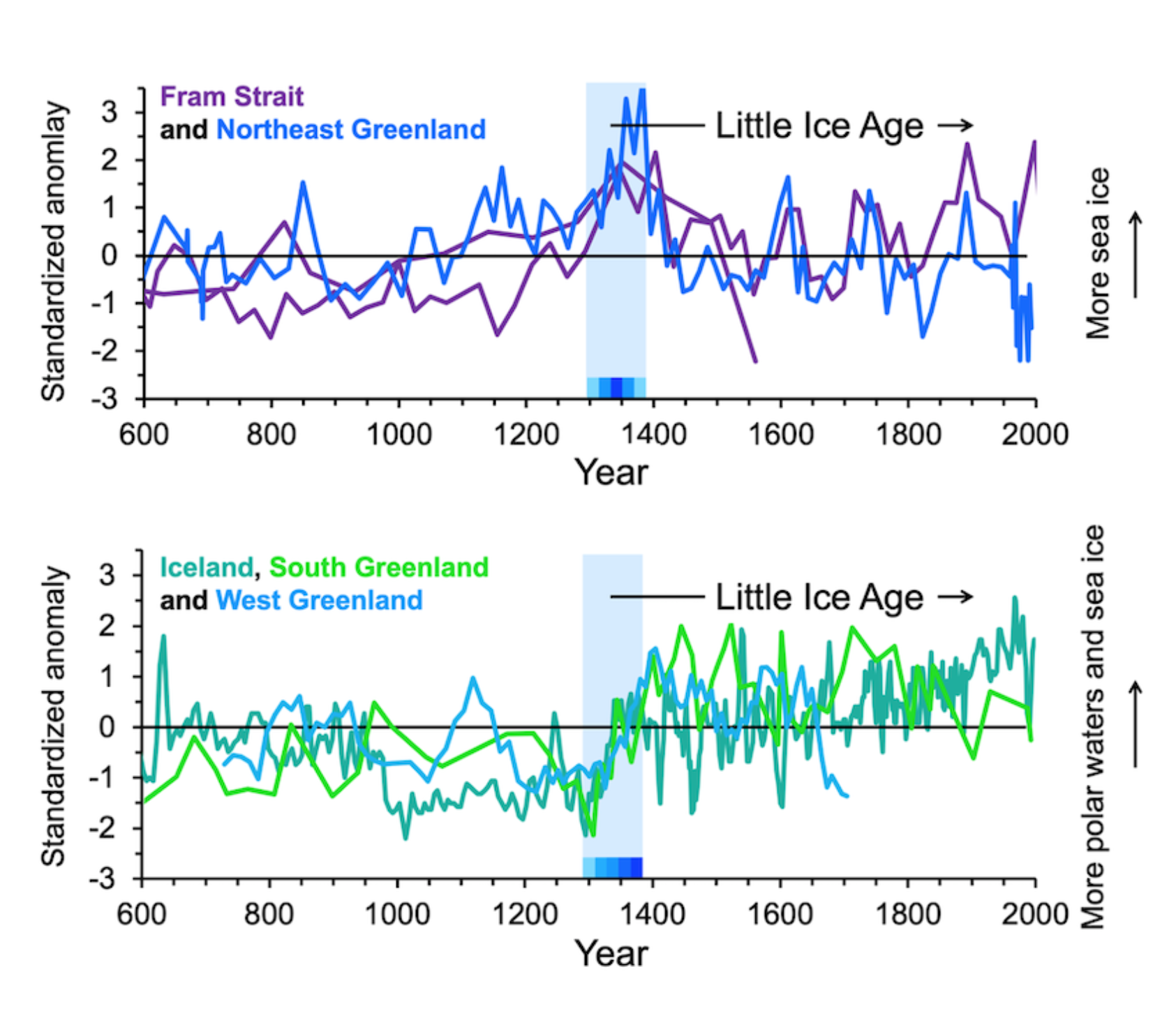 Miles et al. 2020, Grafane viser utbreing av sjøis og polare vassmassar ved Framstredet, Grønland og Island. Fargane i grafane samsvarer med prikkane i kartet over. Den blå søyla markerer 1300-talet. Merk at mengda sjøis ved austkysten av Grønland er særleg stor på 1300-talet., 2 sea ice trigger1, , 