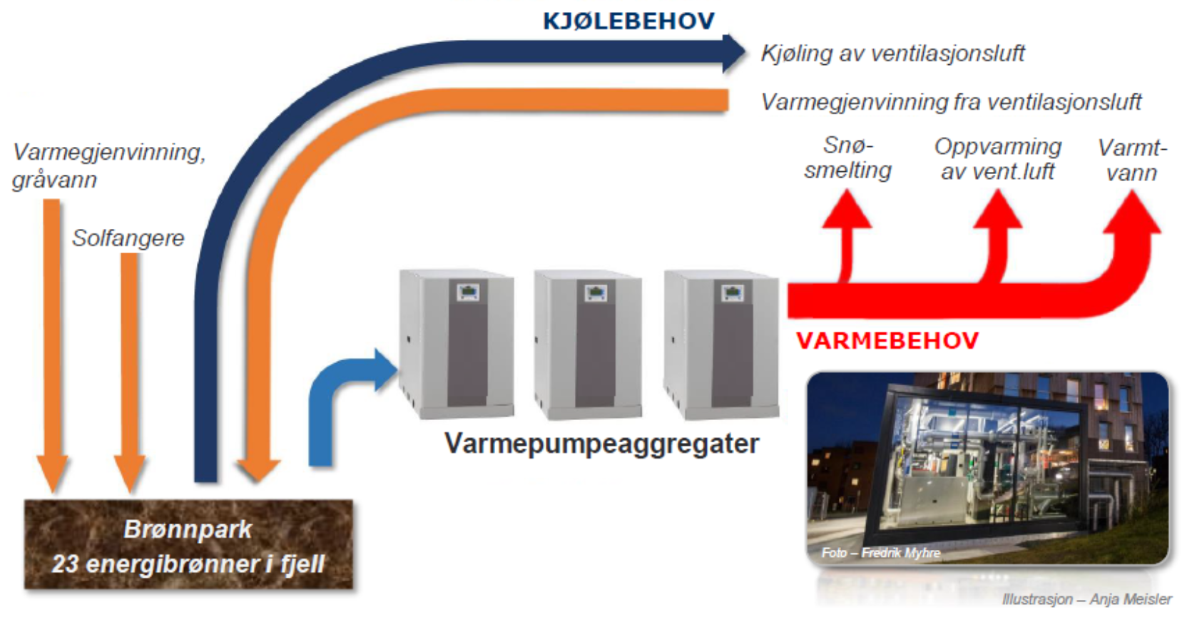 Anja Meisler, Termisk energiflyt i Moholt 50|50. Gråvann bidrar med 50%, ventilasjonsliuft med 38% og solfangere med 12% av årlig termisk oppladning brønnparken (ca 350 MWh i 2019)., Bergvarme Moholt, , 