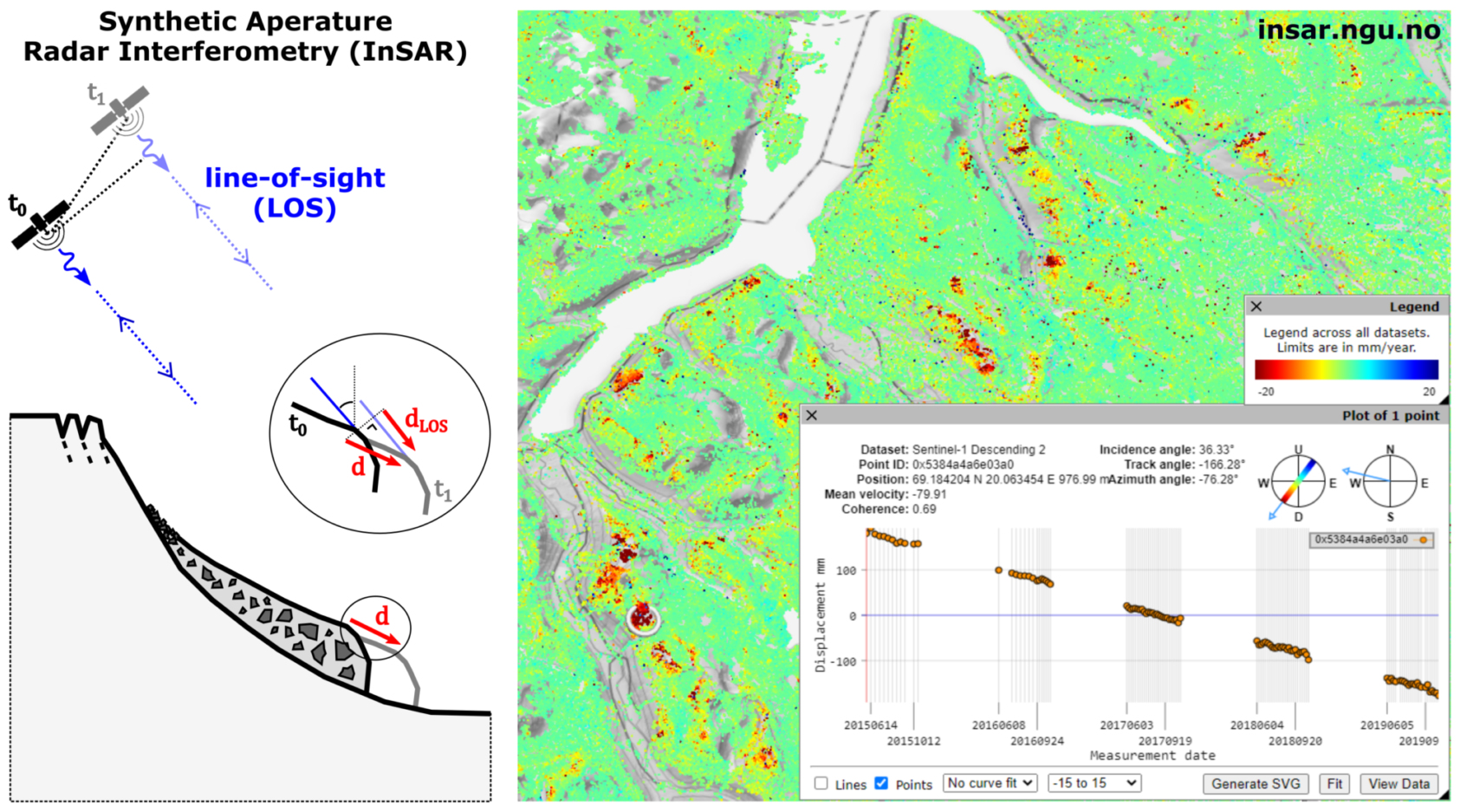 , Figure 1. Synthetic Aperture Radar Interferometry (InSAR) for measuring ground surface displacements of gradually sliding/deforming rock slopes (landslides and creeping permafrost landforms)., Figure1, ,