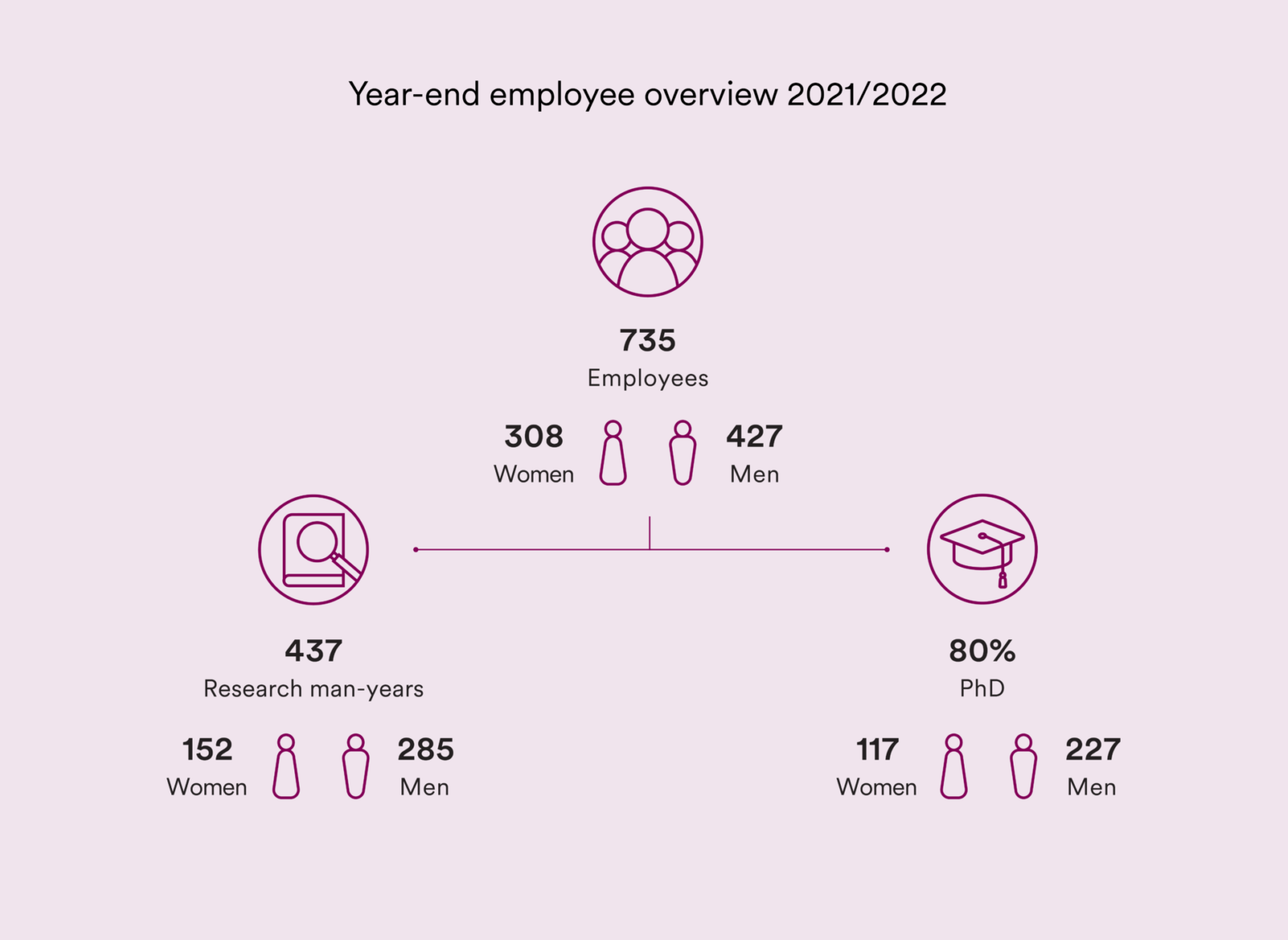 , , Norce Årsrapport Infografikk Nettside ENG Employee overview, , 