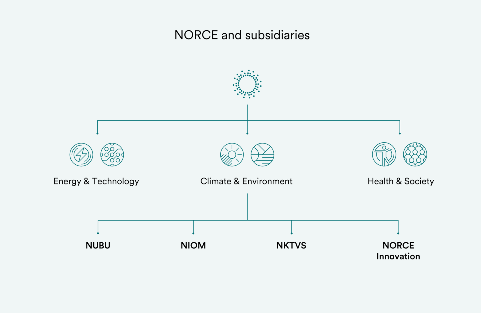 , , Norce Årsrapport Infografikk Nettside ENG NORCE and subsidiaries, , 