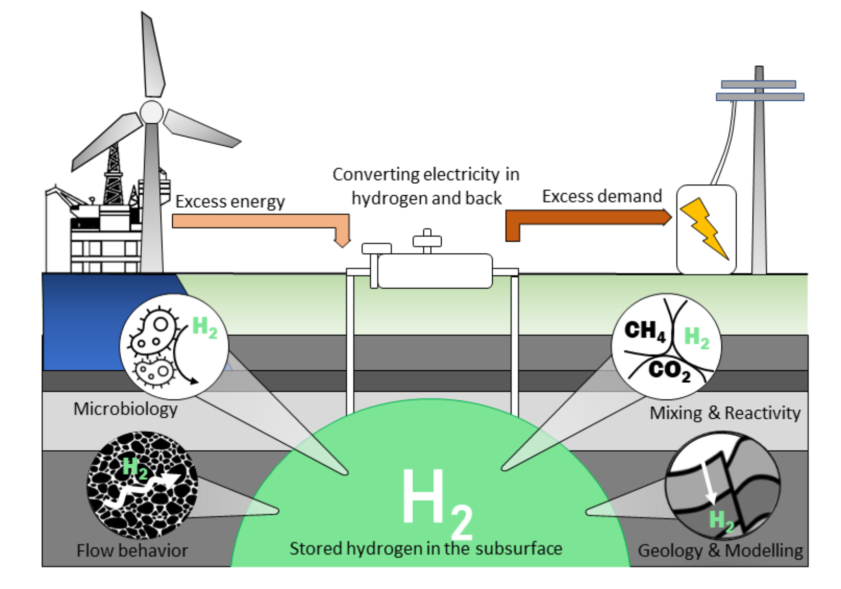 Nicole Dopffel, Lagring av hydrogen under bakken., Hydrogen underground storage, , 