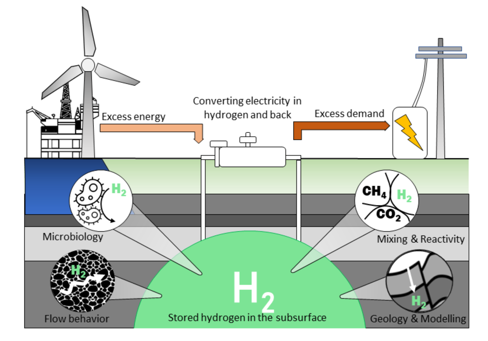 Nicole Dopffel, Lagring av hydrogen under bakken., Hydrogen underground storage, ,
