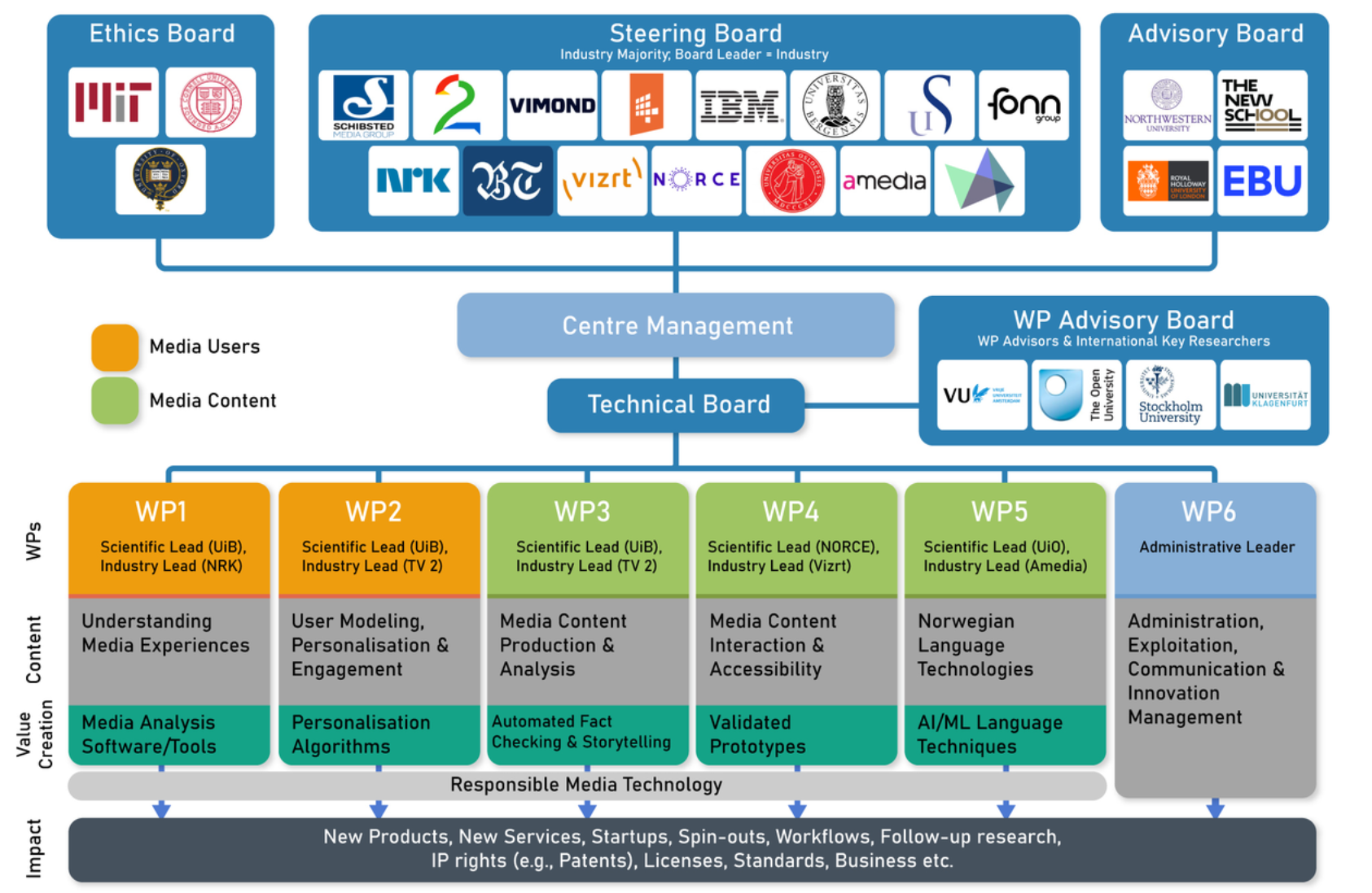 Universitet i Bergen, Consortium partners and structure of MediaFutures SFI. (Illustration), Mediafutures, ,