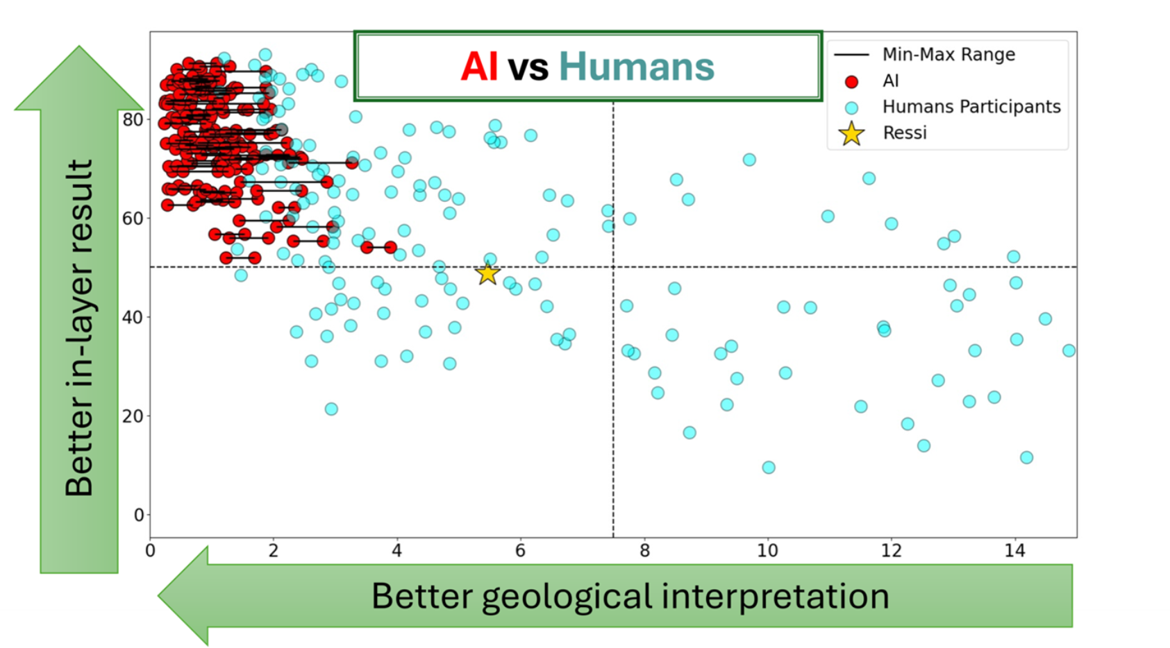 , The figure shows the performance of Human participants and repeated attempts by the same AI agent. The results are evaluated based on the following: • Geological interpretation accuracy (x-axis) – how well participants interpreted subsurface layers and the well location. Note that the AI system had a range of interpretations for each run. • Percentage of the well within the target layer (y-axis) – how effectively they steered towards the optimal drilling zone., Til sergey sak, ,