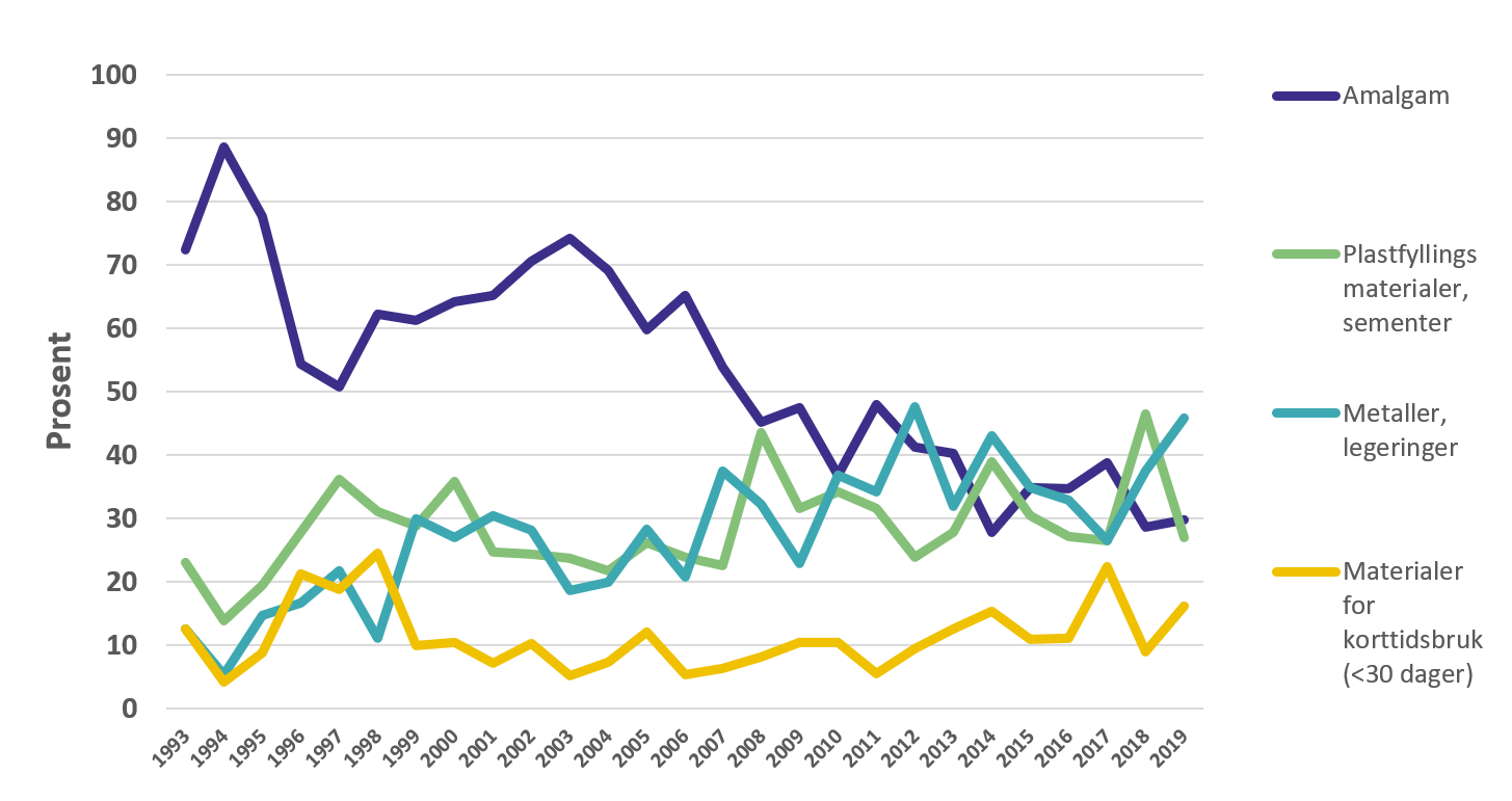 Bivirkningsrapportering1993 2019