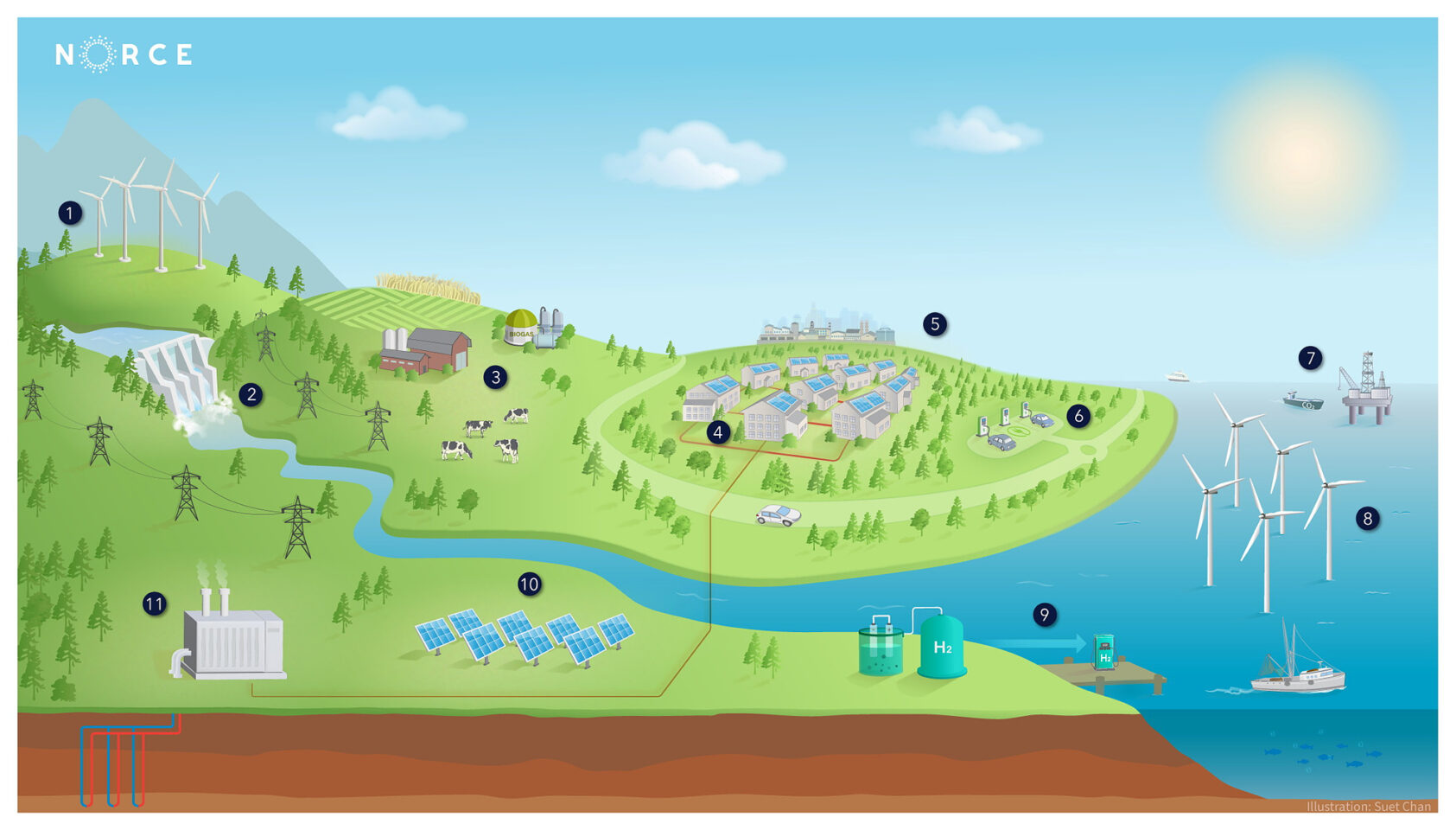 Suet Chan, NORCE., 1. Onshore wind, 2. Hydropower, 3. Agriculture, 4. Energy systems, 5. Energy efficient industry, 6. Transport, 7. Oil and gas, 8. Offshore wind, 9. Hydrogen, 10. Solar energy, 11. Geothermal energy., NORCE Energy System illustration numbered, ,