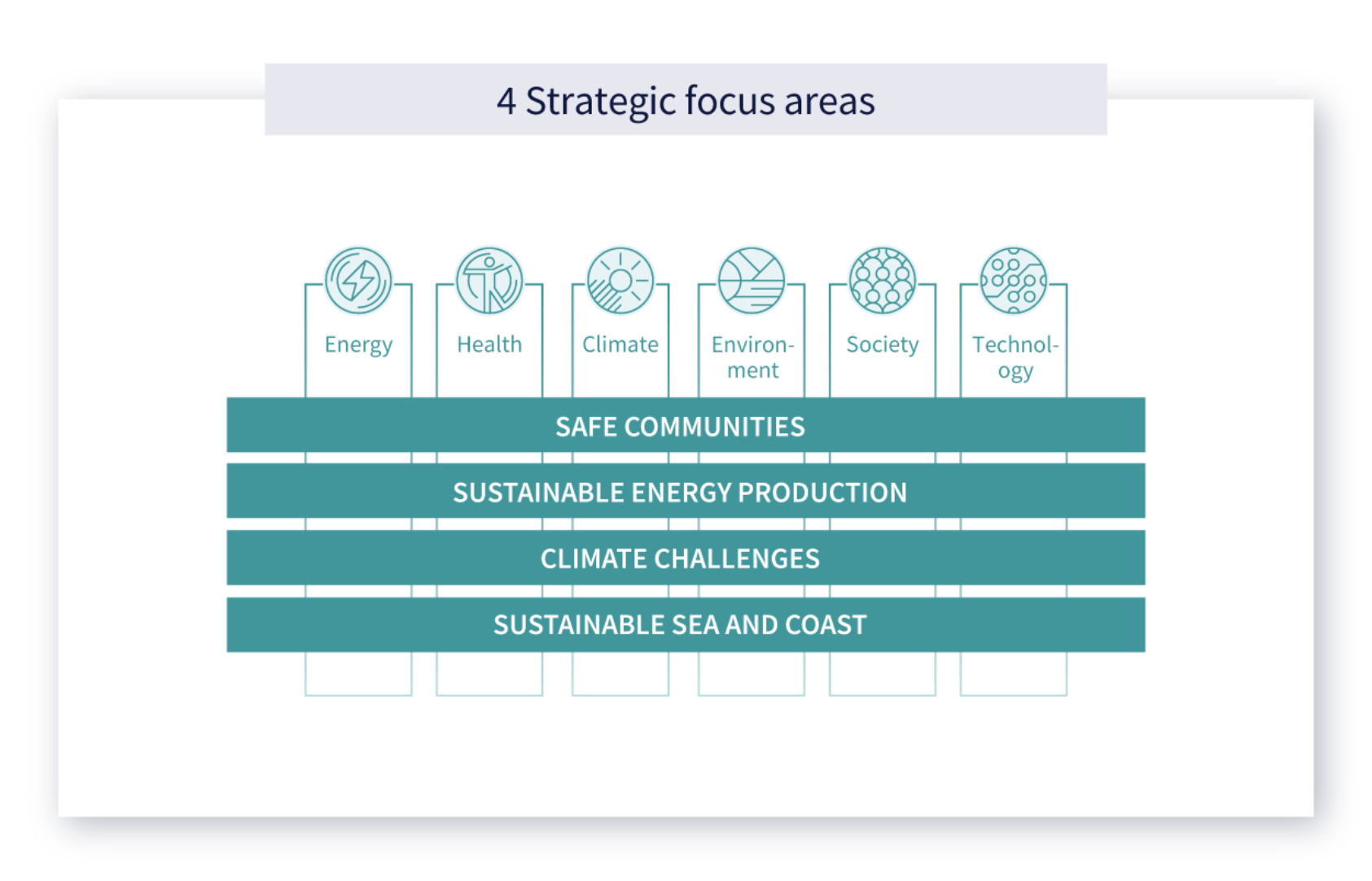 , , 2020 graphic 4 Strategic focus areas, , 
