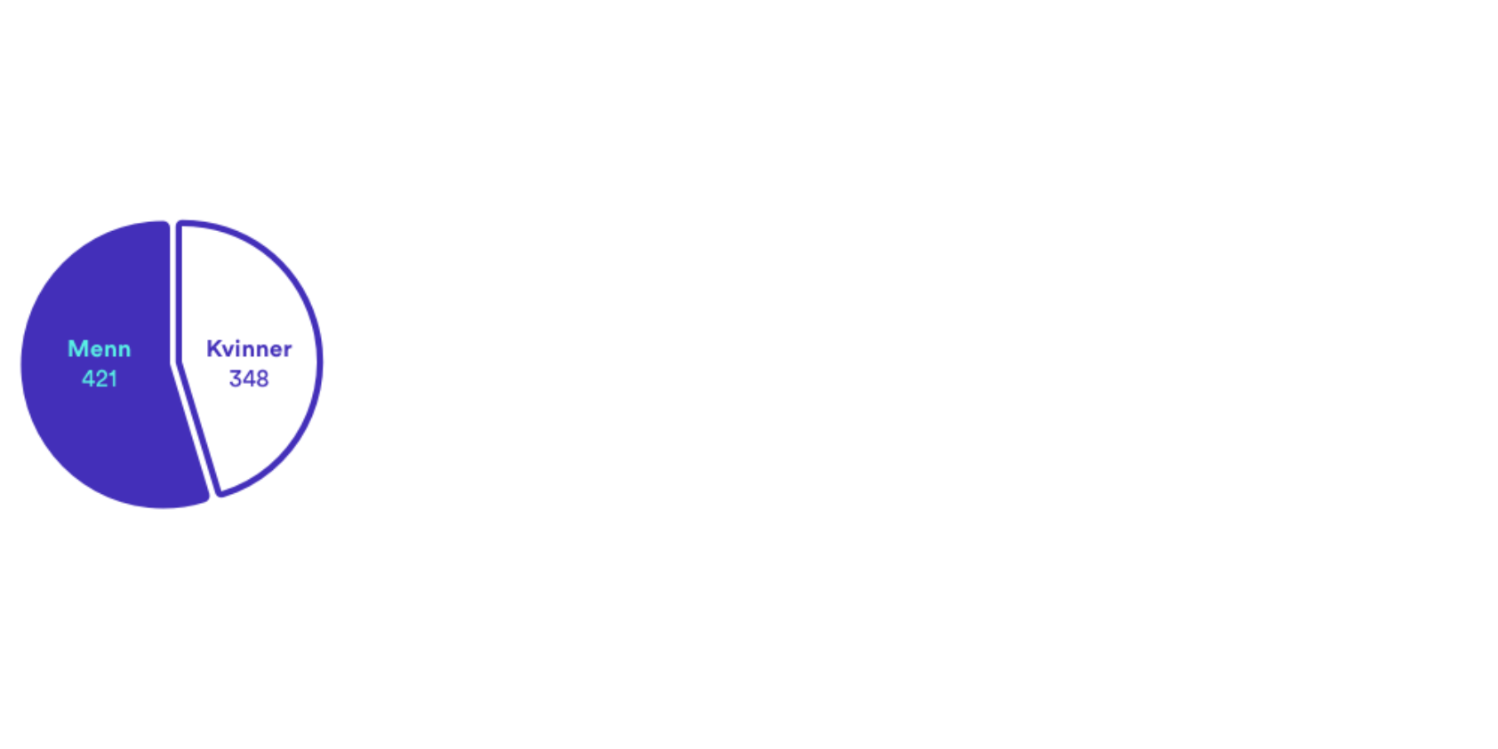 , , NORCE kjønnsfordeling diagram, ,
