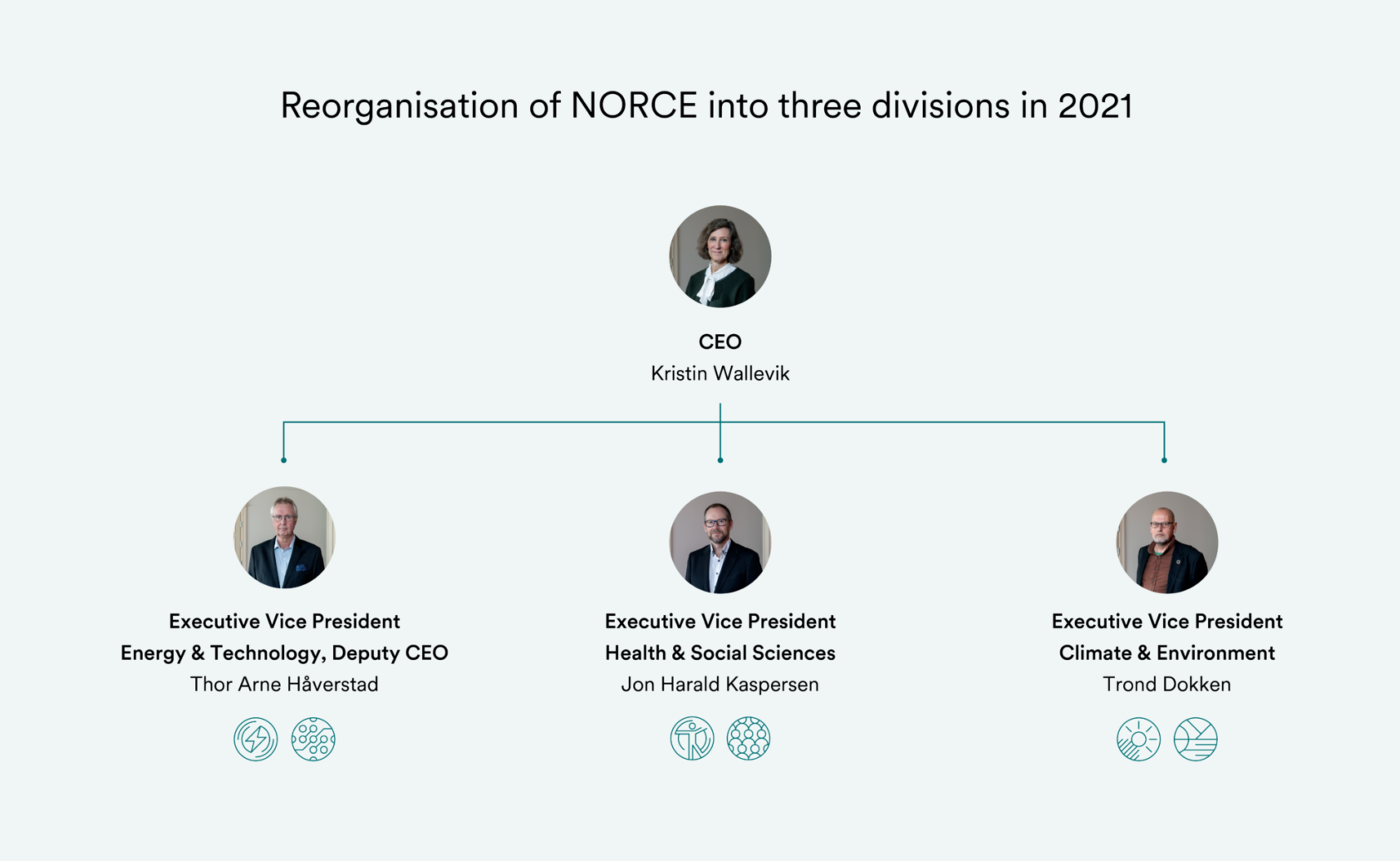 , , Norce Årsrapport Infografikk Nettside ENG Reorganisation of NORCE, , 
