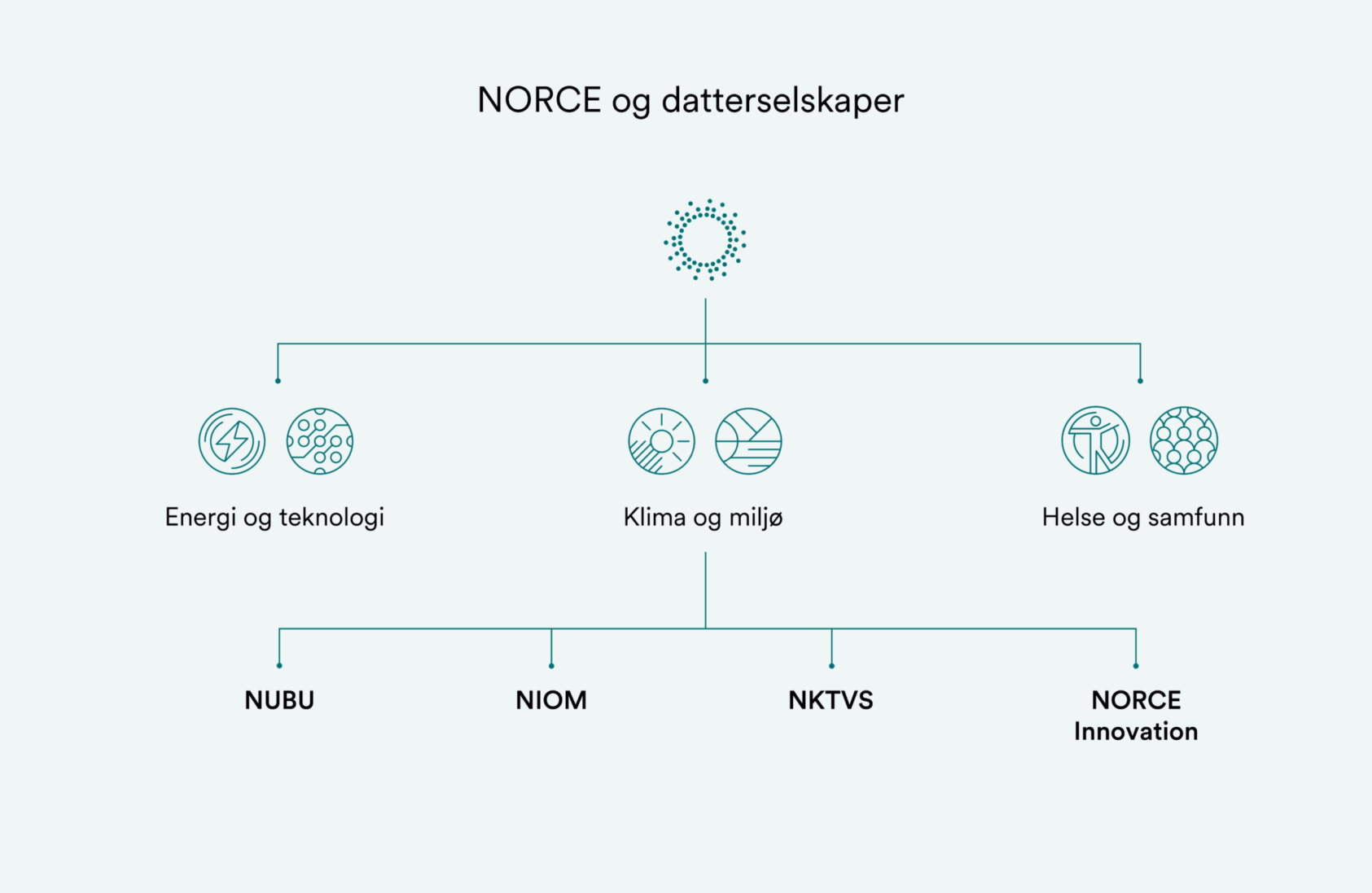 , , Norce Årsrapport Infografikk Nettside NORCE og datterselskaper, , 