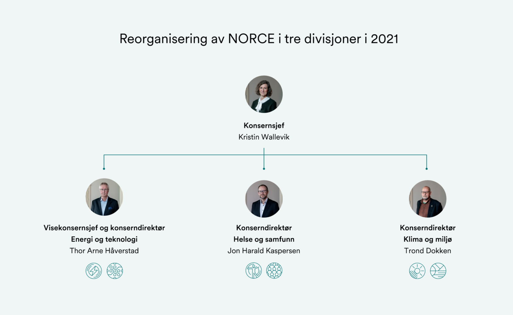 , , Norce Årsrapport Infografikk Nettside Reorganisering av NORCE, , 