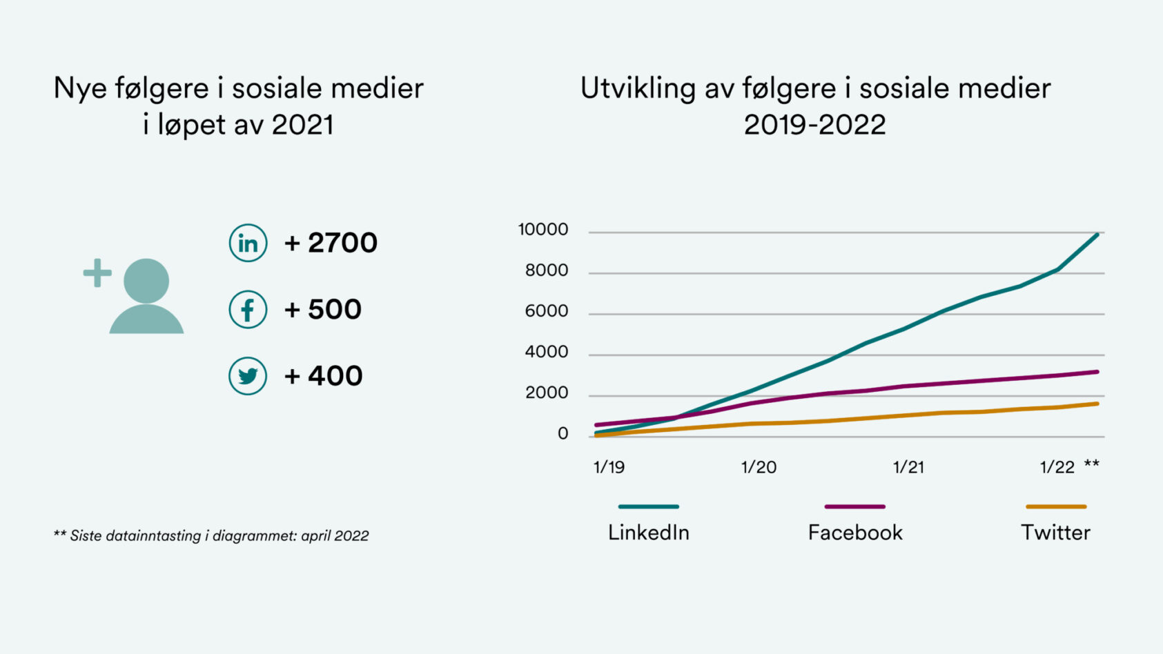 , Det var på LinkedIn NORCE vokste mest i 2021, med omtrent 2700 nye følgere i løpet av året., Norce Årsrapport Infografikk Nettside Medier oversikt, <p>NORCE</p>, Infografikk