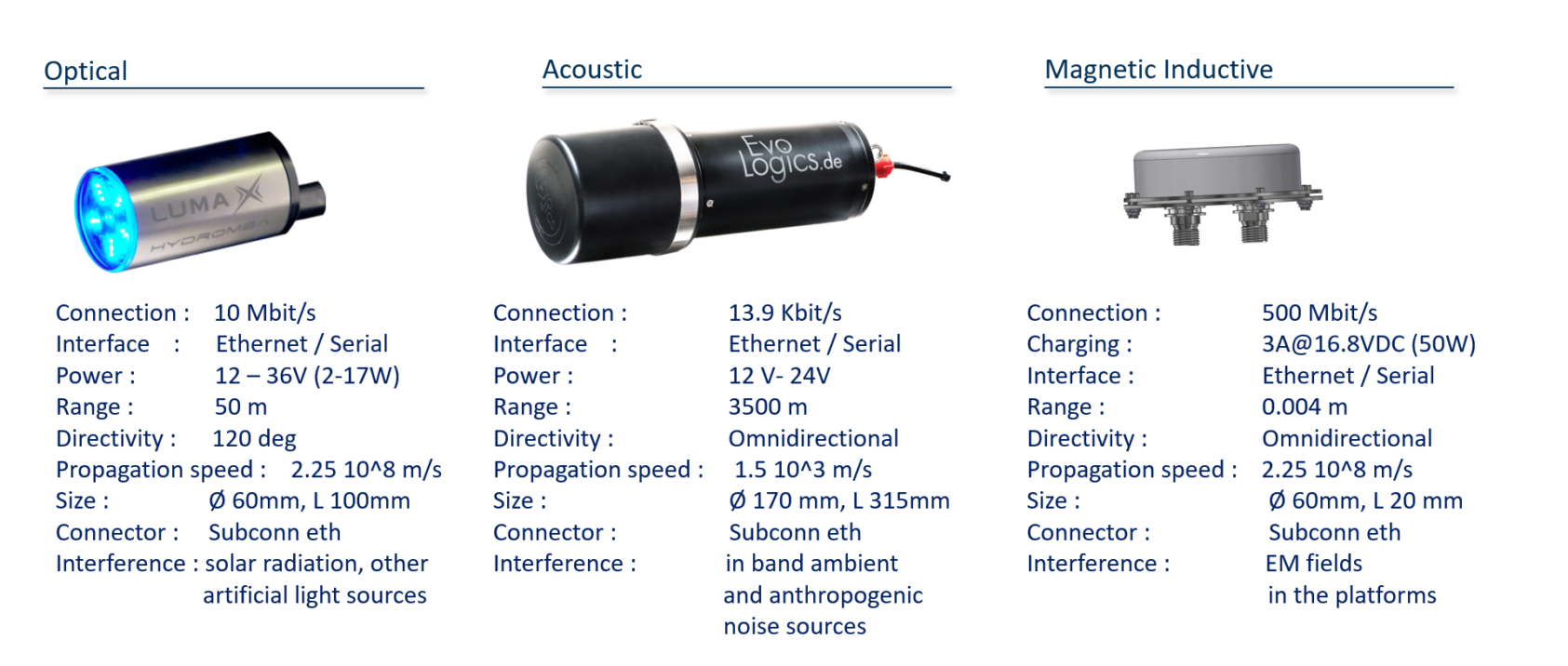 The MarTERA UNDINA Project, Technical specifications of comms and positioning system, MU Capture1, , 