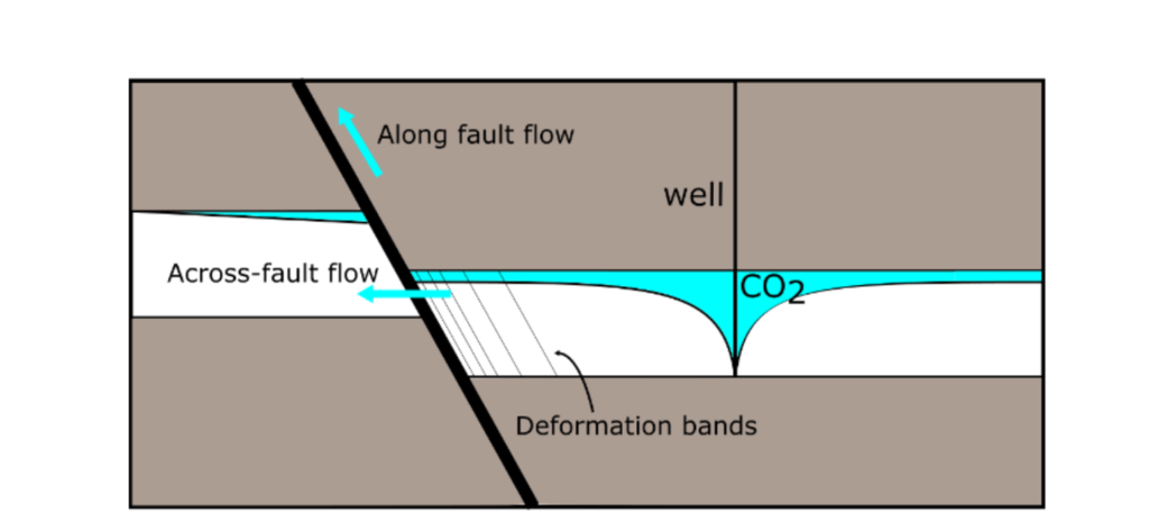 , Faults in CO2 storage reservoirs. Illustration, FRISK1, , 