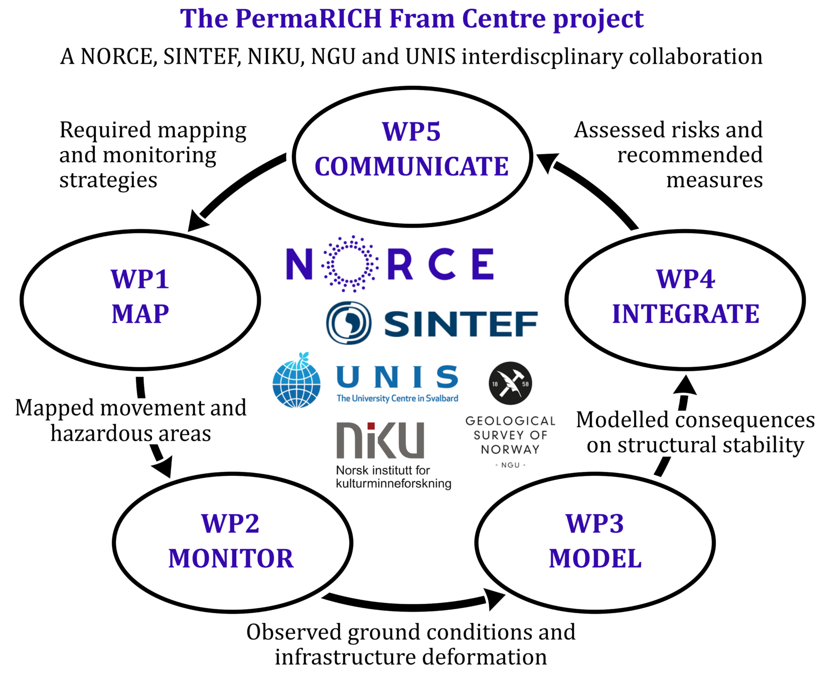 Figure: Line Rouyet, NORCE, , Outreach Figure Perma Rich website, ,